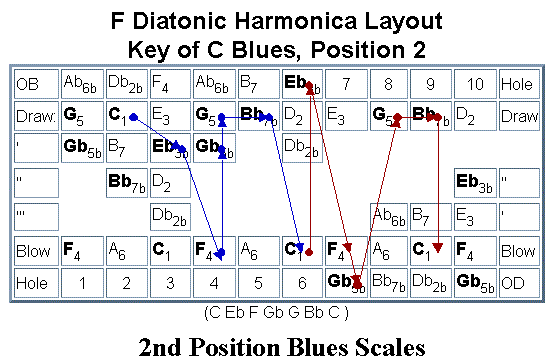 The Blues Scale - How to play blues harmonica