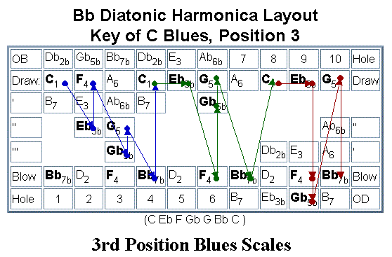 Third Position - Blues Harmonica - How to play Blues Harmonica