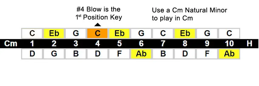 Harmonica position chart - Harmonic Minor