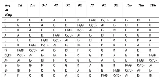 Harmonica position chart