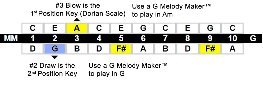 Harmonica position chart - MELODY MAKER™