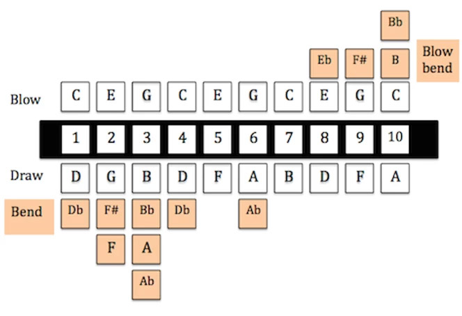How to bend a note on Harmonica?